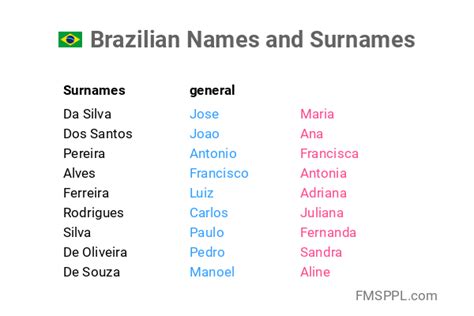 braziliaanse naam|Brazilian Names